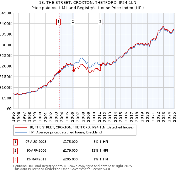 18, THE STREET, CROXTON, THETFORD, IP24 1LN: Price paid vs HM Land Registry's House Price Index