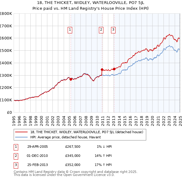 18, THE THICKET, WIDLEY, WATERLOOVILLE, PO7 5JL: Price paid vs HM Land Registry's House Price Index
