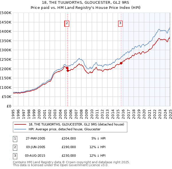 18, THE TULWORTHS, GLOUCESTER, GL2 9RS: Price paid vs HM Land Registry's House Price Index