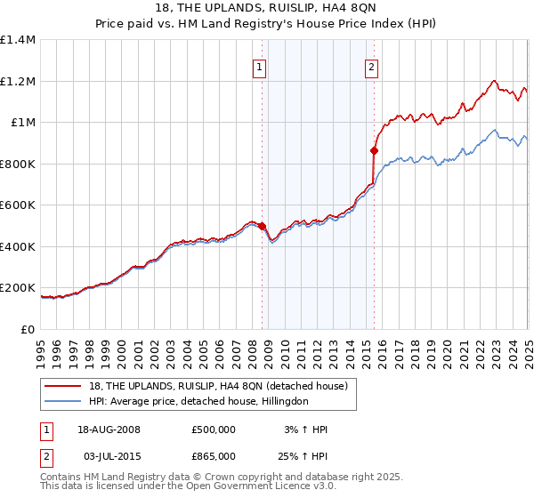 18, THE UPLANDS, RUISLIP, HA4 8QN: Price paid vs HM Land Registry's House Price Index