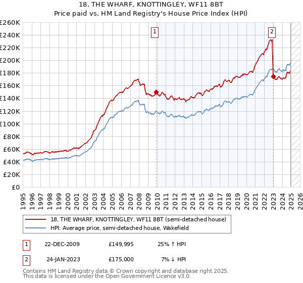 18, THE WHARF, KNOTTINGLEY, WF11 8BT: Price paid vs HM Land Registry's House Price Index