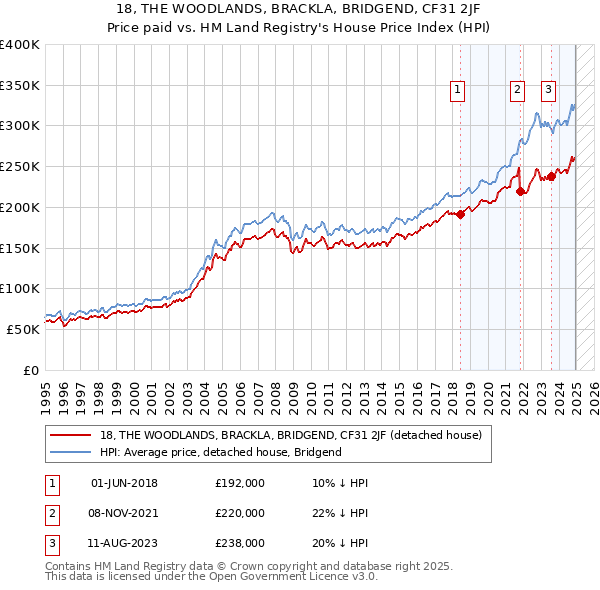 18, THE WOODLANDS, BRACKLA, BRIDGEND, CF31 2JF: Price paid vs HM Land Registry's House Price Index