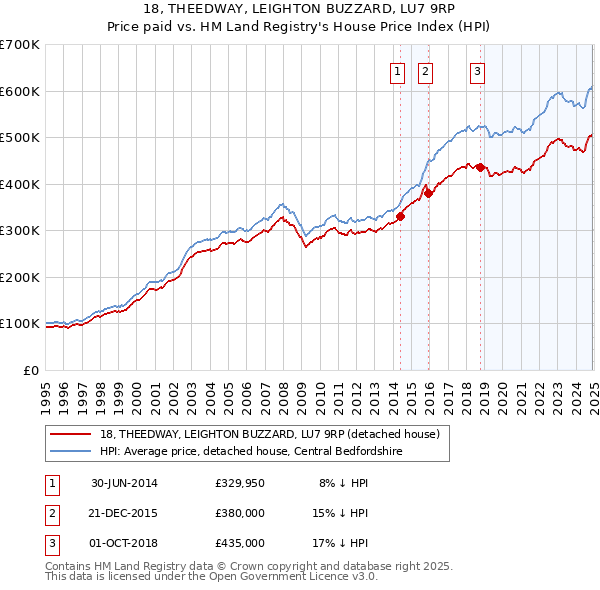 18, THEEDWAY, LEIGHTON BUZZARD, LU7 9RP: Price paid vs HM Land Registry's House Price Index