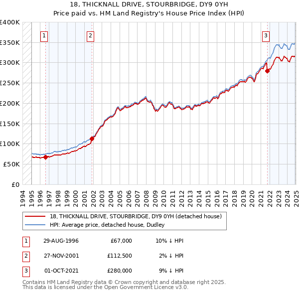 18, THICKNALL DRIVE, STOURBRIDGE, DY9 0YH: Price paid vs HM Land Registry's House Price Index