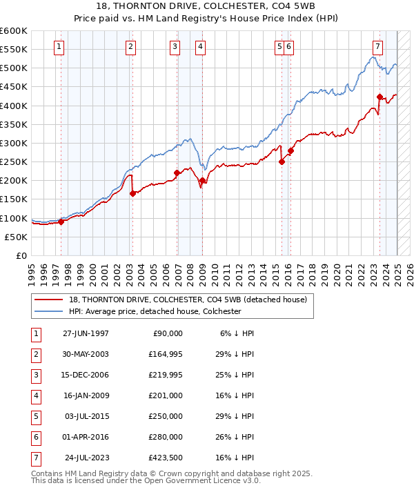 18, THORNTON DRIVE, COLCHESTER, CO4 5WB: Price paid vs HM Land Registry's House Price Index