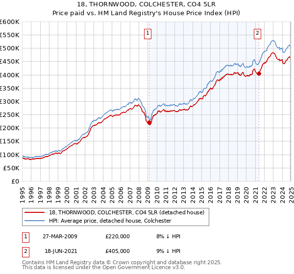 18, THORNWOOD, COLCHESTER, CO4 5LR: Price paid vs HM Land Registry's House Price Index