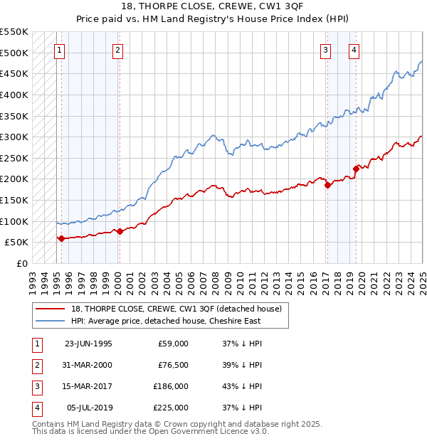 18, THORPE CLOSE, CREWE, CW1 3QF: Price paid vs HM Land Registry's House Price Index