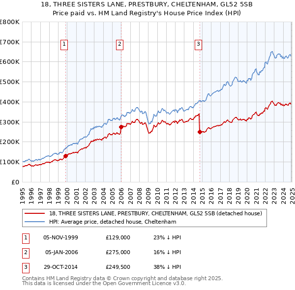 18, THREE SISTERS LANE, PRESTBURY, CHELTENHAM, GL52 5SB: Price paid vs HM Land Registry's House Price Index