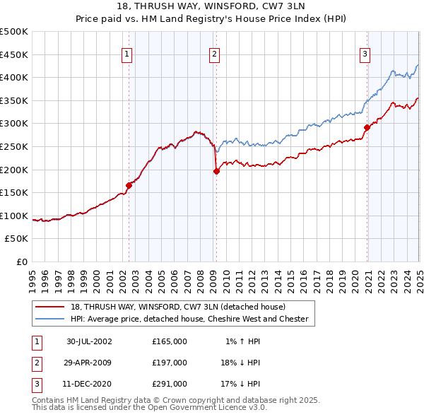 18, THRUSH WAY, WINSFORD, CW7 3LN: Price paid vs HM Land Registry's House Price Index