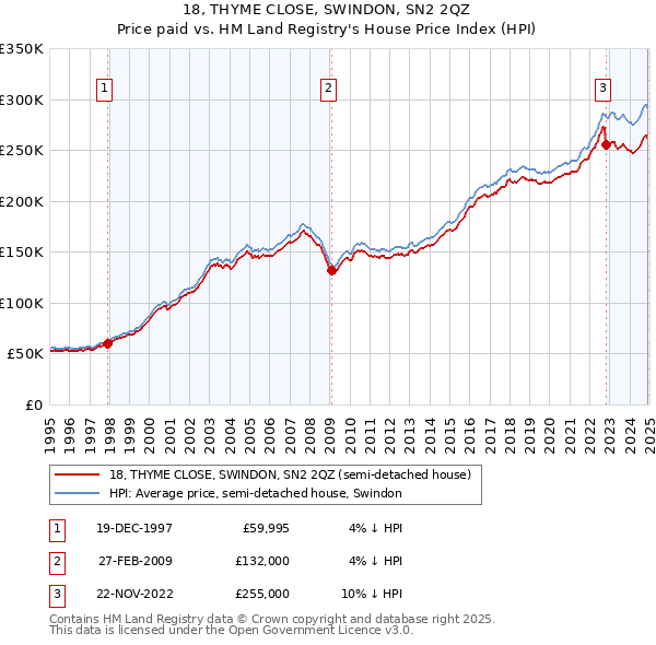 18, THYME CLOSE, SWINDON, SN2 2QZ: Price paid vs HM Land Registry's House Price Index