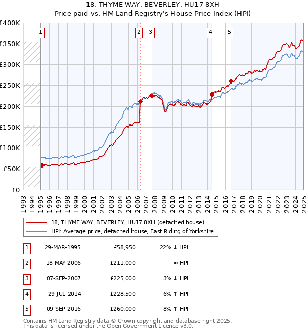 18, THYME WAY, BEVERLEY, HU17 8XH: Price paid vs HM Land Registry's House Price Index