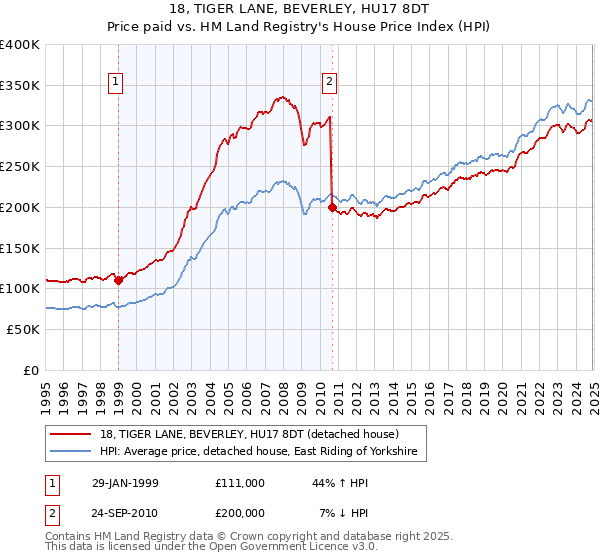 18, TIGER LANE, BEVERLEY, HU17 8DT: Price paid vs HM Land Registry's House Price Index