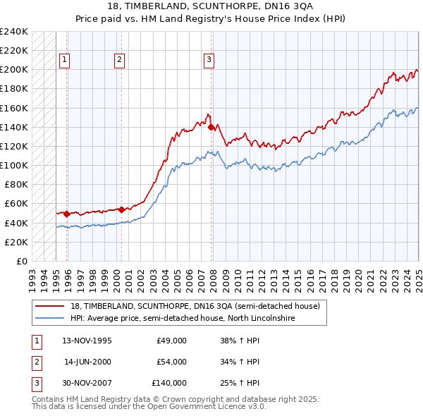 18, TIMBERLAND, SCUNTHORPE, DN16 3QA: Price paid vs HM Land Registry's House Price Index