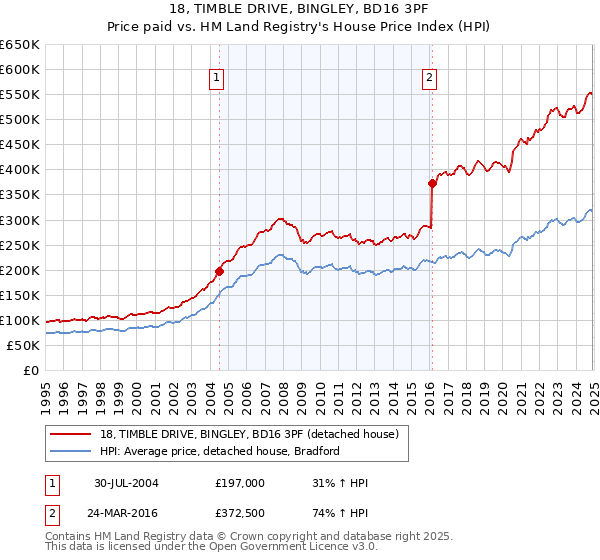 18, TIMBLE DRIVE, BINGLEY, BD16 3PF: Price paid vs HM Land Registry's House Price Index