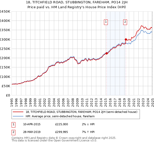 18, TITCHFIELD ROAD, STUBBINGTON, FAREHAM, PO14 2JH: Price paid vs HM Land Registry's House Price Index