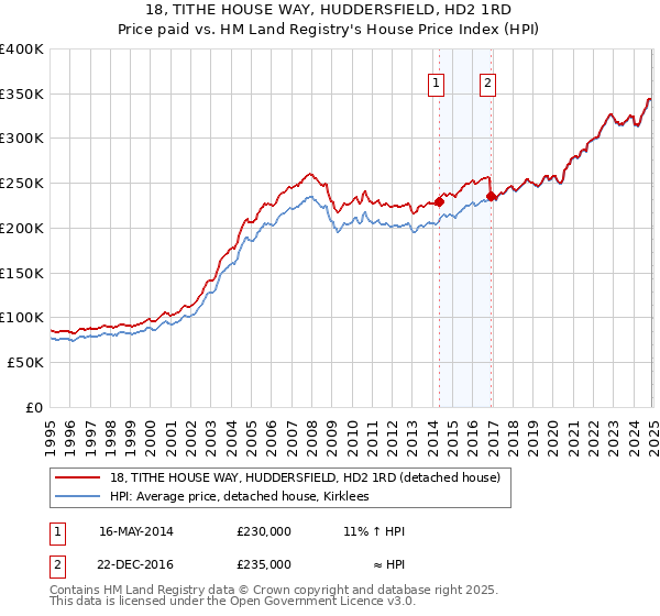 18, TITHE HOUSE WAY, HUDDERSFIELD, HD2 1RD: Price paid vs HM Land Registry's House Price Index