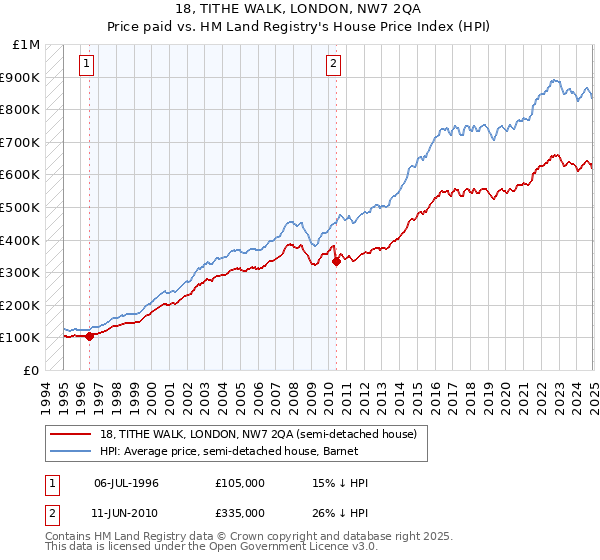 18, TITHE WALK, LONDON, NW7 2QA: Price paid vs HM Land Registry's House Price Index