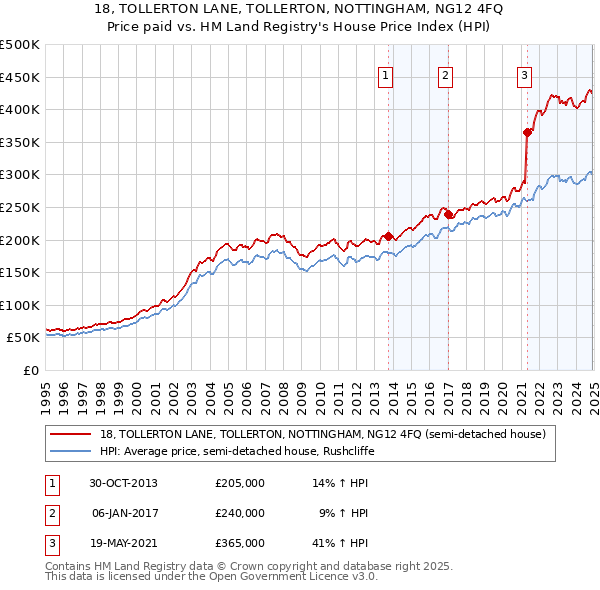 18, TOLLERTON LANE, TOLLERTON, NOTTINGHAM, NG12 4FQ: Price paid vs HM Land Registry's House Price Index