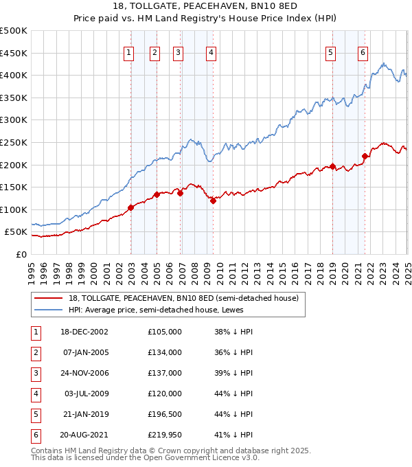 18, TOLLGATE, PEACEHAVEN, BN10 8ED: Price paid vs HM Land Registry's House Price Index