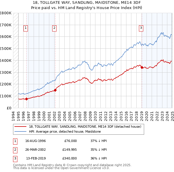 18, TOLLGATE WAY, SANDLING, MAIDSTONE, ME14 3DF: Price paid vs HM Land Registry's House Price Index