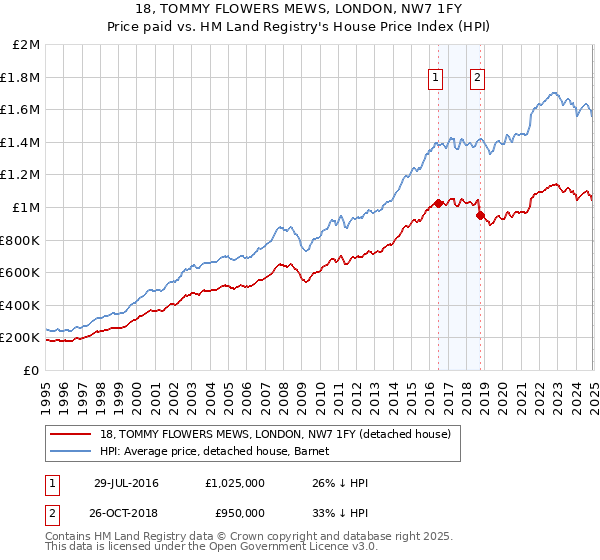 18, TOMMY FLOWERS MEWS, LONDON, NW7 1FY: Price paid vs HM Land Registry's House Price Index