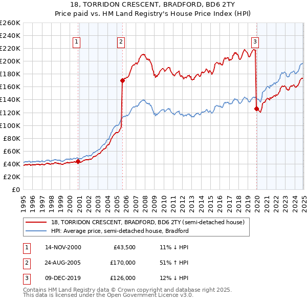 18, TORRIDON CRESCENT, BRADFORD, BD6 2TY: Price paid vs HM Land Registry's House Price Index