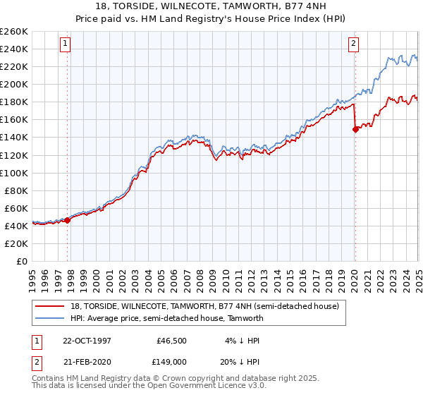 18, TORSIDE, WILNECOTE, TAMWORTH, B77 4NH: Price paid vs HM Land Registry's House Price Index