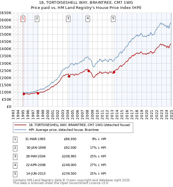 18, TORTOISESHELL WAY, BRAINTREE, CM7 1WG: Price paid vs HM Land Registry's House Price Index