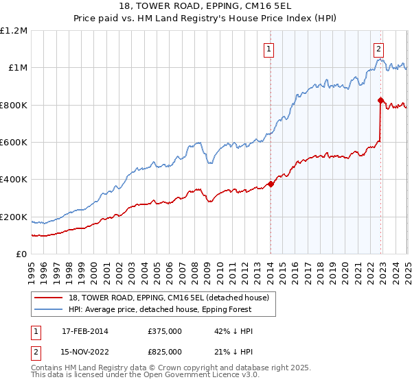 18, TOWER ROAD, EPPING, CM16 5EL: Price paid vs HM Land Registry's House Price Index