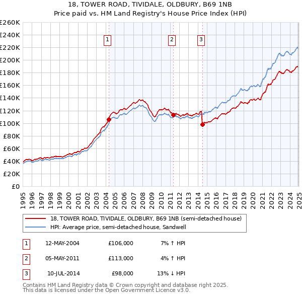 18, TOWER ROAD, TIVIDALE, OLDBURY, B69 1NB: Price paid vs HM Land Registry's House Price Index