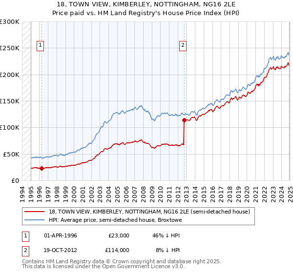 18, TOWN VIEW, KIMBERLEY, NOTTINGHAM, NG16 2LE: Price paid vs HM Land Registry's House Price Index