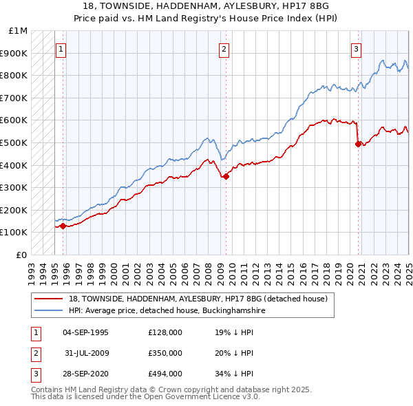 18, TOWNSIDE, HADDENHAM, AYLESBURY, HP17 8BG: Price paid vs HM Land Registry's House Price Index