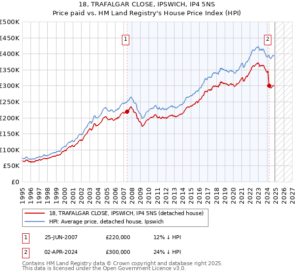 18, TRAFALGAR CLOSE, IPSWICH, IP4 5NS: Price paid vs HM Land Registry's House Price Index