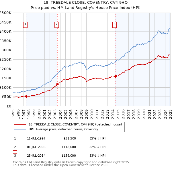 18, TREEDALE CLOSE, COVENTRY, CV4 9HQ: Price paid vs HM Land Registry's House Price Index