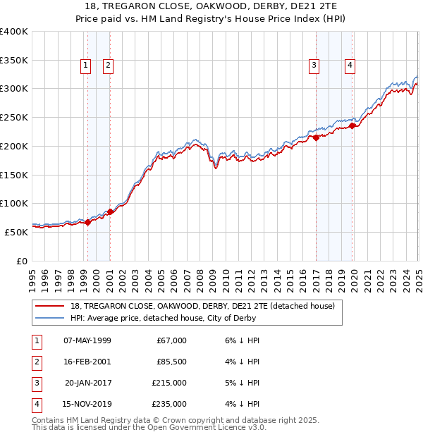 18, TREGARON CLOSE, OAKWOOD, DERBY, DE21 2TE: Price paid vs HM Land Registry's House Price Index