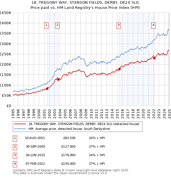 18, TREGONY WAY, STENSON FIELDS, DERBY, DE24 3LG: Price paid vs HM Land Registry's House Price Index