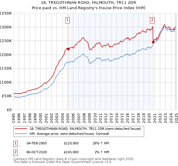 18, TREGOTHNAN ROAD, FALMOUTH, TR11 2DR: Price paid vs HM Land Registry's House Price Index