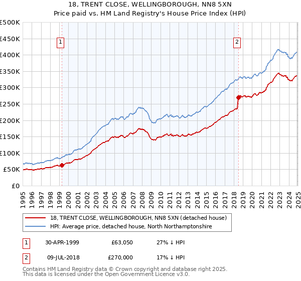 18, TRENT CLOSE, WELLINGBOROUGH, NN8 5XN: Price paid vs HM Land Registry's House Price Index