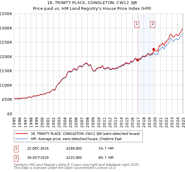 18, TRINITY PLACE, CONGLETON, CW12 3JB: Price paid vs HM Land Registry's House Price Index