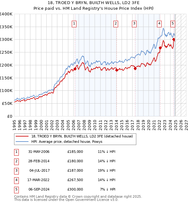 18, TROED Y BRYN, BUILTH WELLS, LD2 3FE: Price paid vs HM Land Registry's House Price Index