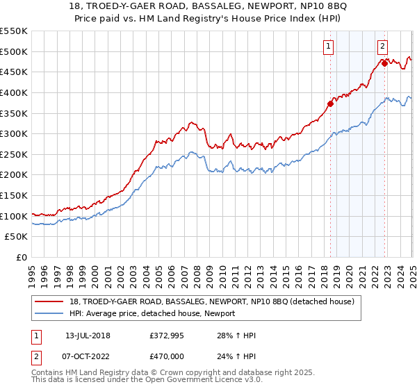 18, TROED-Y-GAER ROAD, BASSALEG, NEWPORT, NP10 8BQ: Price paid vs HM Land Registry's House Price Index