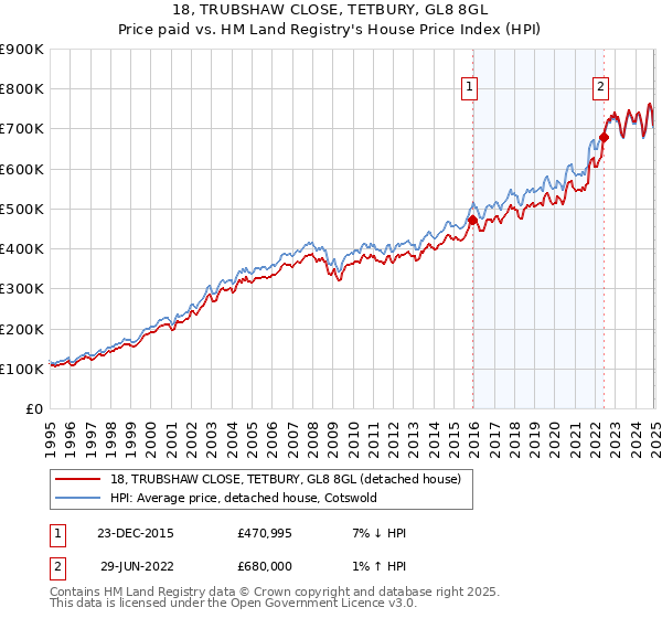 18, TRUBSHAW CLOSE, TETBURY, GL8 8GL: Price paid vs HM Land Registry's House Price Index