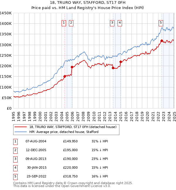 18, TRURO WAY, STAFFORD, ST17 0FH: Price paid vs HM Land Registry's House Price Index