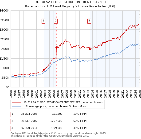 18, TULSA CLOSE, STOKE-ON-TRENT, ST2 9PT: Price paid vs HM Land Registry's House Price Index