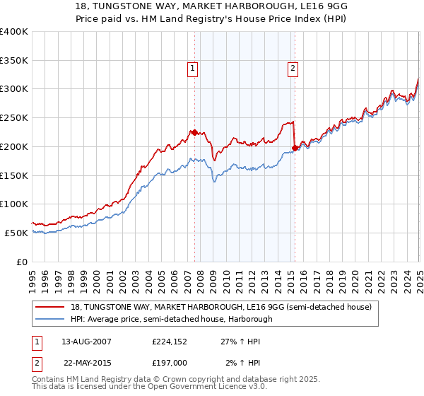 18, TUNGSTONE WAY, MARKET HARBOROUGH, LE16 9GG: Price paid vs HM Land Registry's House Price Index