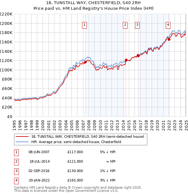 18, TUNSTALL WAY, CHESTERFIELD, S40 2RH: Price paid vs HM Land Registry's House Price Index