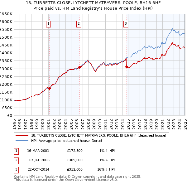 18, TURBETTS CLOSE, LYTCHETT MATRAVERS, POOLE, BH16 6HF: Price paid vs HM Land Registry's House Price Index