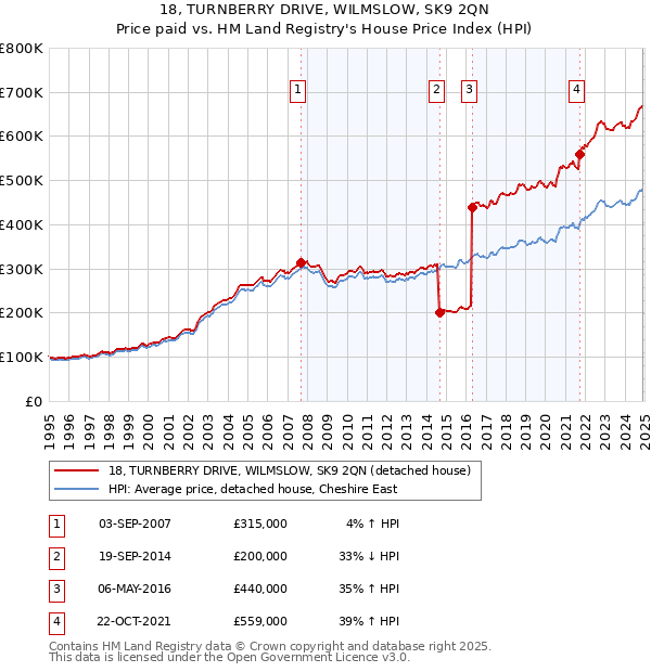 18, TURNBERRY DRIVE, WILMSLOW, SK9 2QN: Price paid vs HM Land Registry's House Price Index