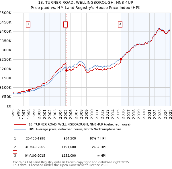 18, TURNER ROAD, WELLINGBOROUGH, NN8 4UP: Price paid vs HM Land Registry's House Price Index
