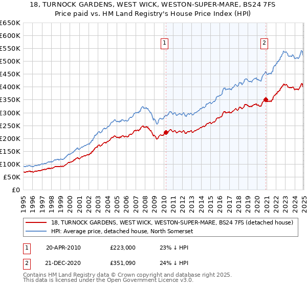 18, TURNOCK GARDENS, WEST WICK, WESTON-SUPER-MARE, BS24 7FS: Price paid vs HM Land Registry's House Price Index